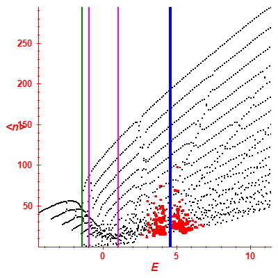 Peres lattice <N>